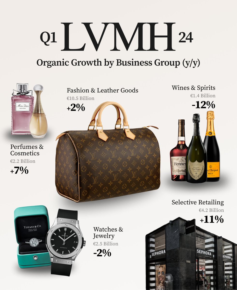 Lüks tüketim şirketi $LVMH, Moët Hennessy-Louis Vuitton, 2024 yılı ilk çeyrek sonuçlarını açıkladı. Şirketin belkemiğini oluşturan moda ve deri ürün tarafındaki organik satışlar yalnızca %2 büyürken, alkollü içecek kategorisindeki satışlar ise %12 azaldı. Şirket, 2016…