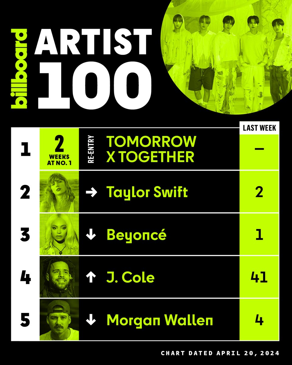 billboardcharts's tweet photo. .@TXT_bighit returns to No. 1 on this week’s #Artist100 chart for a second total week, thanks to its new project ‘Minisode 3: Tomorrow.’ The set debuts at No. 3 on the #Billboard200, becoming the group’s fifth top 10 album.

The group is the first K-pop act to top the Artist 100 chart in 2024, and the first since @Stray_Kids in June 2023.