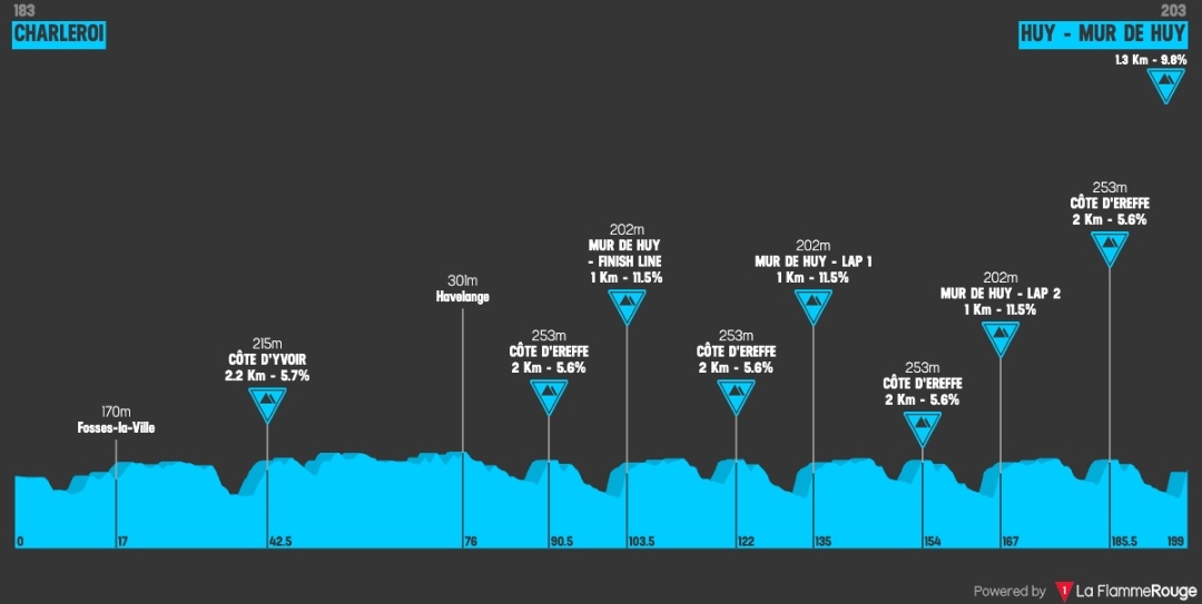 cyclingmaster3's tweet photo. 🇧🇪 La Flèche Wallone 🇧🇪
⭐⭐⭐⭐ Skjelmose 🇩🇰 
⭐⭐⭐ Hirschi 🇨🇭, Teuns 🇧🇪, Van Gils 🇧🇪 , Buitrago 🇨🇴 
⭐⭐ Ayuso 🇪🇸, Pidcock 🇬🇧, Healy 🇮🇪, Gaudu 🇫🇷, Grégoire 🇫🇷, Cosnefroy 🇫🇷, Vlasov 🇷🇺 
⭐ Benoot 🇧🇪, Bagioli 🇮🇹, Vansevenant 🇧🇪, Vauquelin 🇫🇷, Vermaeke 🇺🇲 
#LaFlecheWallone https://t.co/eqsM8cShHf