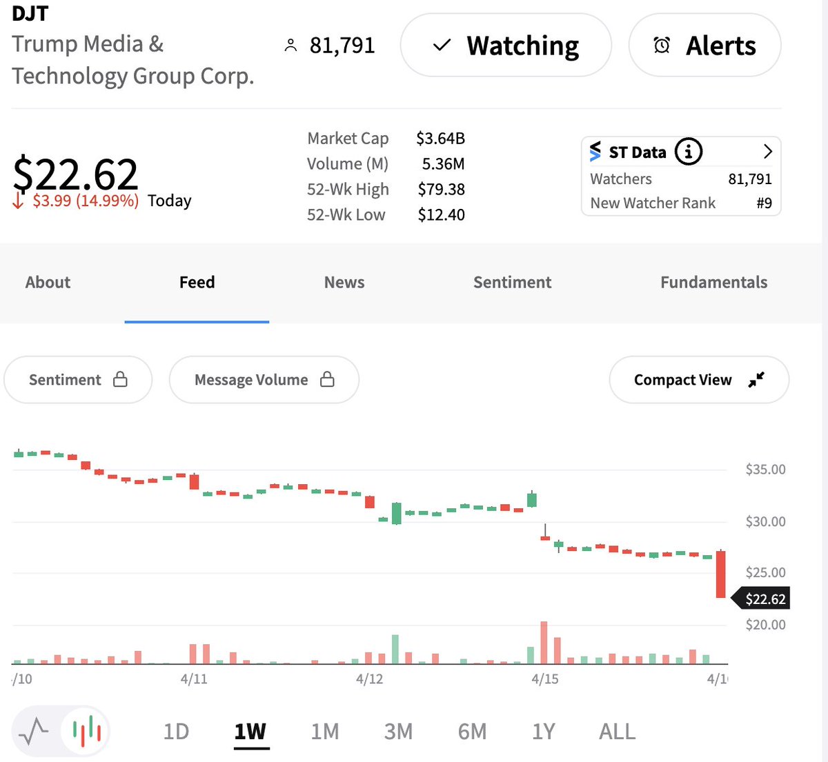 Trump's stock went from $79.38 to $22.62 is less than a month. Another 14% drop so far today.