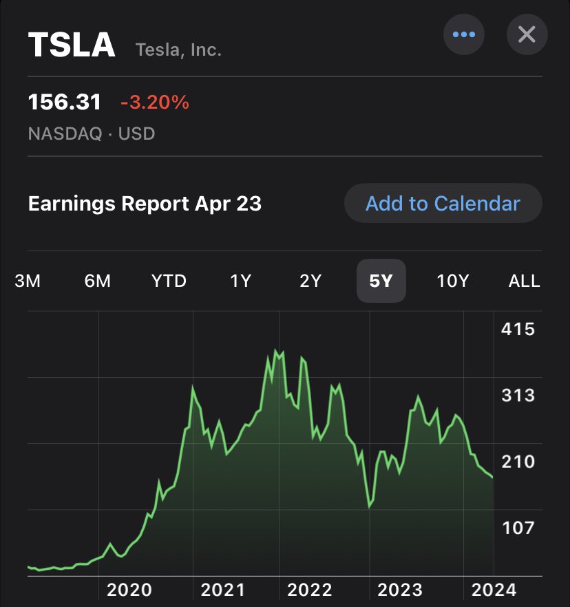 $TSLA is trading near its 52-week low.