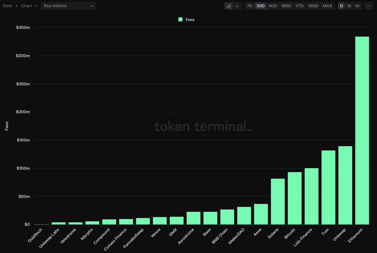 Top 10 fee-generators in crypto during the past 30d 📈 🥇 Ethereum $334M 🥈  Uniswap $139M 🥉 Tron $131M ... 4. Lido Finance $100M 5. Bitcoin $93M 6.  Solana $81M 7. Aave $36M 8. MakerDAO $31M 9. BNB Chain $26M 10. Base $22M