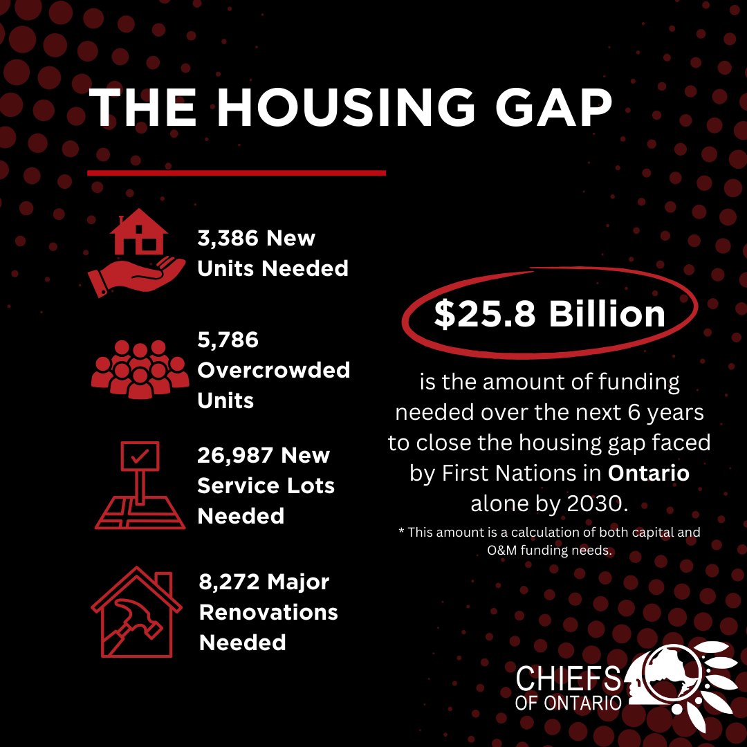 The largest gap faced by Ontario First Nations is housing, which requires a $25.8 billion investment. 3,386 New Units Needed 5,786 Overcrowded Units 26,987 New Service Lots Needed 8,272 Major Renovations needed #ClosetheInfrastructureGap #CTIG #CTIG2030