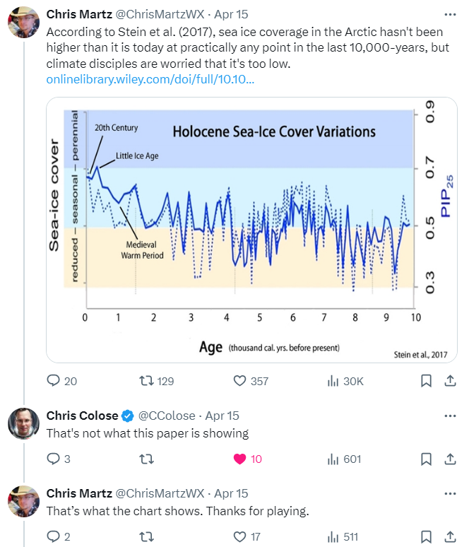 @CColose Hard to tell whether Martz is disingenuous, misguided, or both. But it's a bad sign that even after being corrected, he repeats the falsehoods he likely saw on denialist blogs, instead of reading the paper twitter.com/AtomsksSanakan… twitter.com/ChrisMartzWX/s… twitter.com/TheDisproof/st…