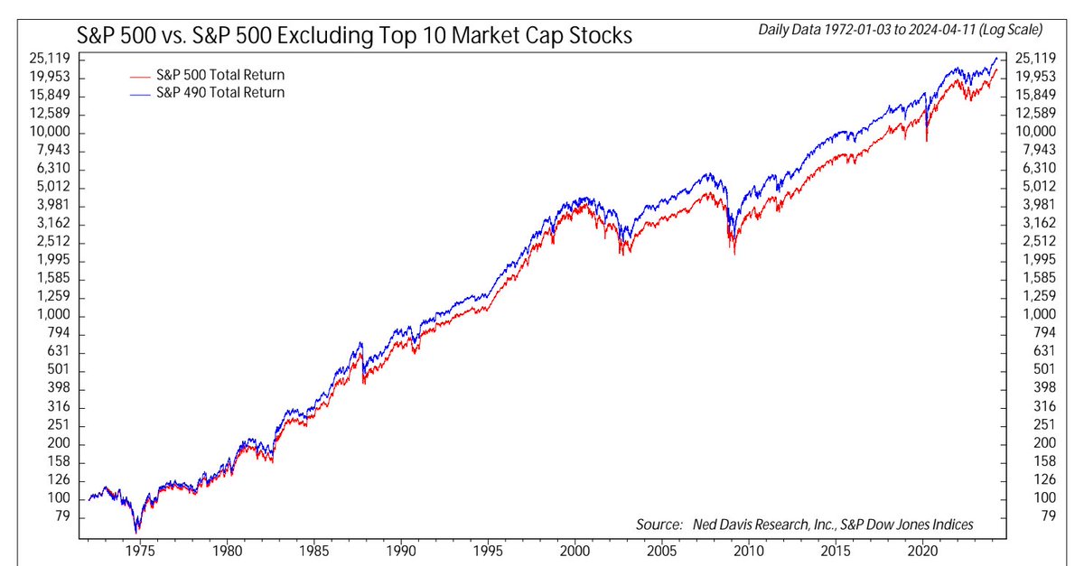 Want a simple way to beat the S&P 500 by 0.2% - 0.3% per year in about 57% of all years? Just exclude the top stock. Or, better yet, exclude the top 10! #magnificent7 via @NDR_Research