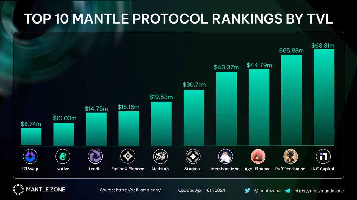 🎯 Top 10 Mantle Protocol Rankings by TVL 📈 #TVL #Mantle #BuildonMantle