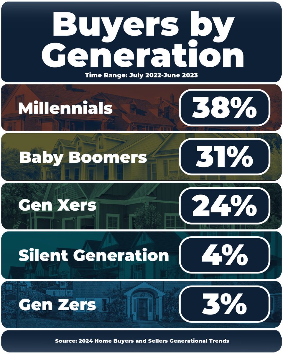 Millennials have surged ahead to become the largest group of home buyers, marking a significant shift in the housing market's demographic landscape. Learn more in the 2024 Home Buyers and Sellers Generational Trends report. bit.ly/3U32G24