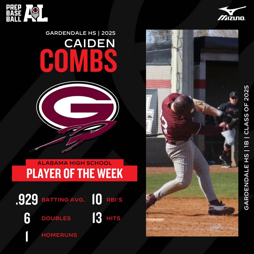 PrepBaseballAL's tweet photo. 𝗣𝗟𝗔𝗬𝗘𝗥 𝗢𝗙 𝗧𝗛𝗘 𝗪𝗘𝗘𝗞: 𝗪𝗘𝗘𝗞 𝟴🥇
𝕊𝕡𝕠𝕟𝕤𝕠𝕣𝕖𝕕 𝕓𝕪: @MizunoSportsUSA

+ 1B Caiden Combs (@GdaleHSBaseball, 2025), an @AuburnBaseball recruit, continued his big season last week going 13-for-14 (.929 BA) with 6 2Bs, 1 HR, & 10 RBIs during Week 8️⃣ of the high school season.

Check out more on Combs’ week below. ⤵️

🔗: https://t.co/rZadIrneqh // @CaidenCombs1