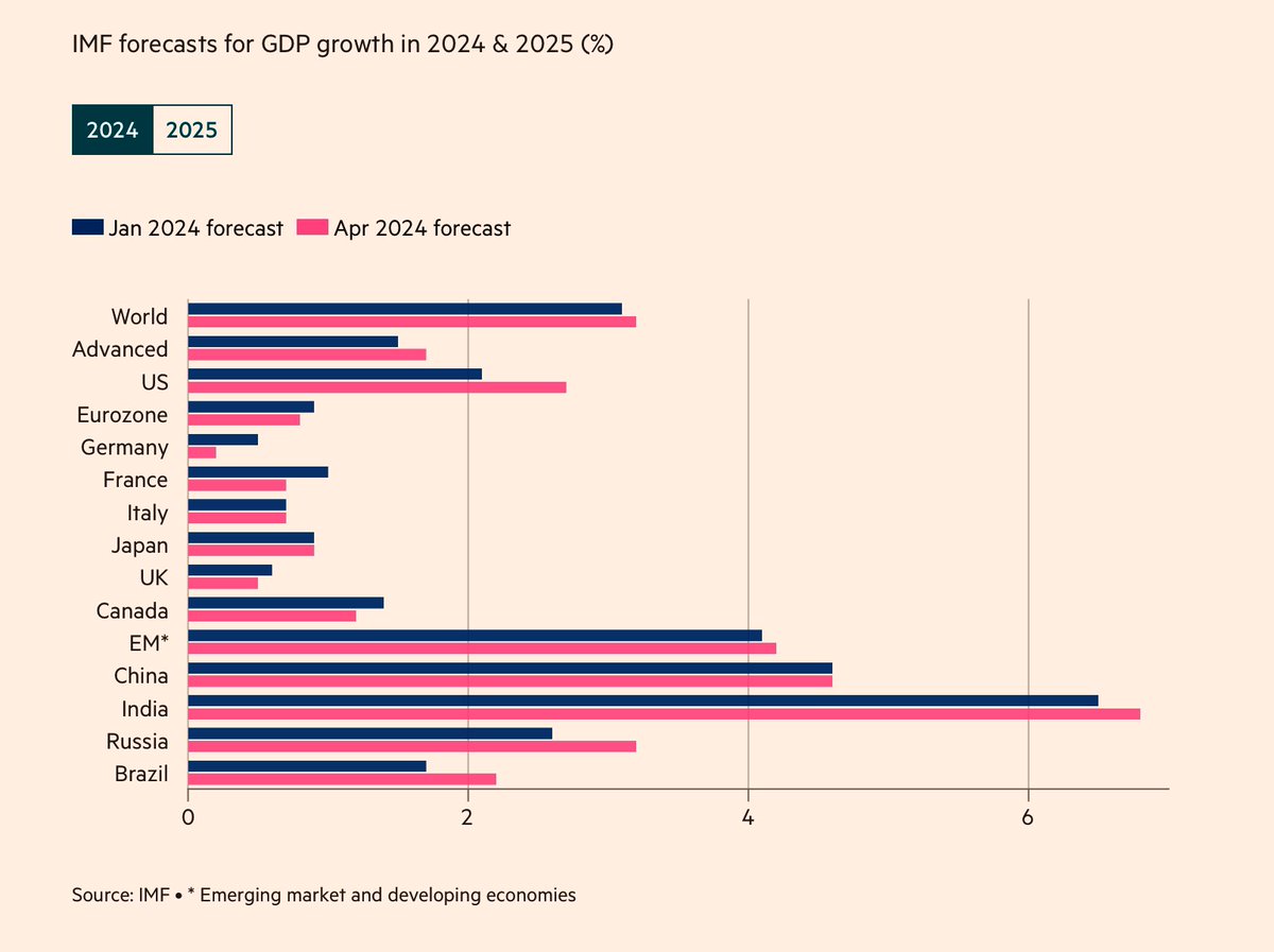 Global growth forecasts updated by @IMFNews India speeds ahead Russia shrugs off sanctions US leads advanced economies - Graphic Courtesy @FT