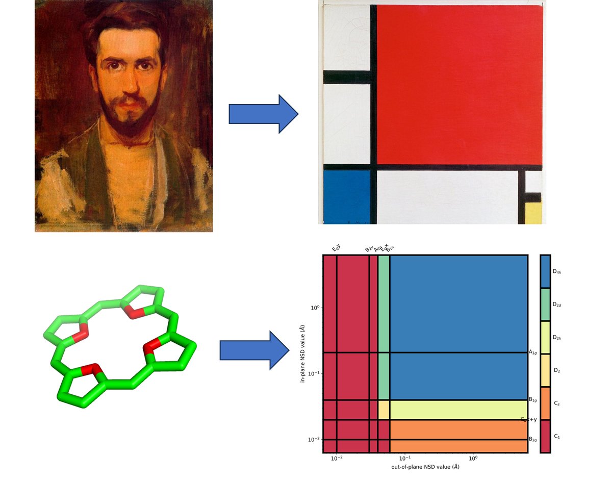 Can science be art and can art express scientific content? Our take on #ArtScience ⚗️↔️🎨just accepted @angew_chem doi.org/10.1002/anie.2…: Molecular Symmetry and Art: Visualizing the Near-Symmetry of Molecules in #PietMondrian’s #DeStijl. Stay tuned, more soon 😉! #sciart