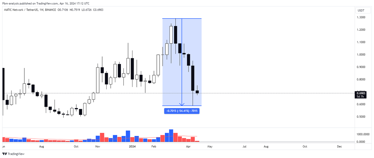 Volatility in crypto goes both ways. Few of the worst dumps within the top 20 alts, just in the past few weeks: - SOL: -45% - LINK: -48% - AVAX: -56% - MATIC: -54% - ADA: -50% Don't marry your bags.