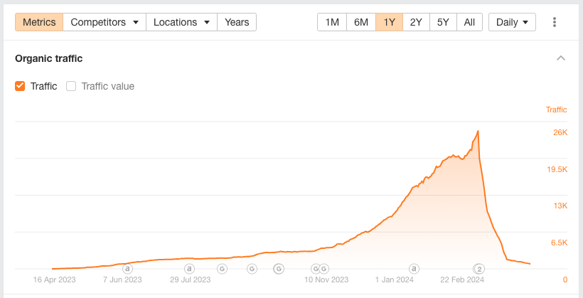 Lots of sites that 'escaped' Google's initial HCU rollout without a scratch were later targeted by new updates 📉 If history is a guide, good chance Google keeps tightening the screws every few months until certain types of sites disappear from the SERPs almost entirely 👻