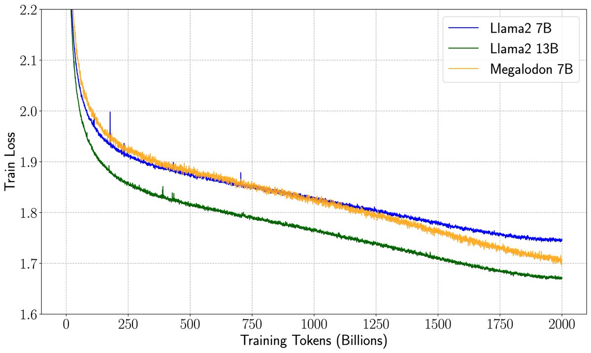 How to enjoy the best of both worlds of efficient training (less communication and computation) and inference (constant KV-cache)? We introduce a new efficient architecture for long-context modeling – Megalodon that supports unlimited context length. In a controlled head-to-head