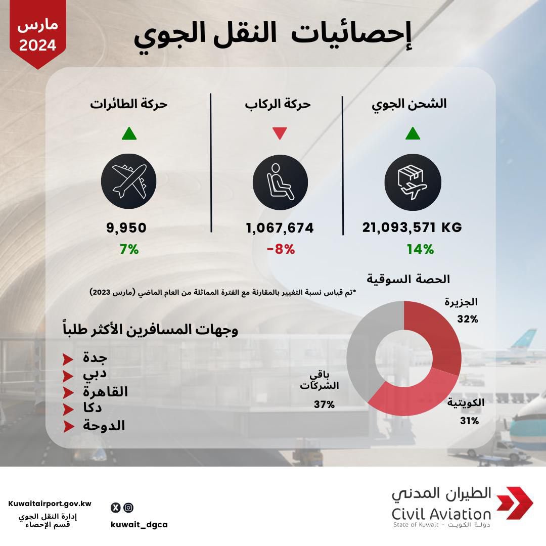 مطار الكويت الدولي tweet media