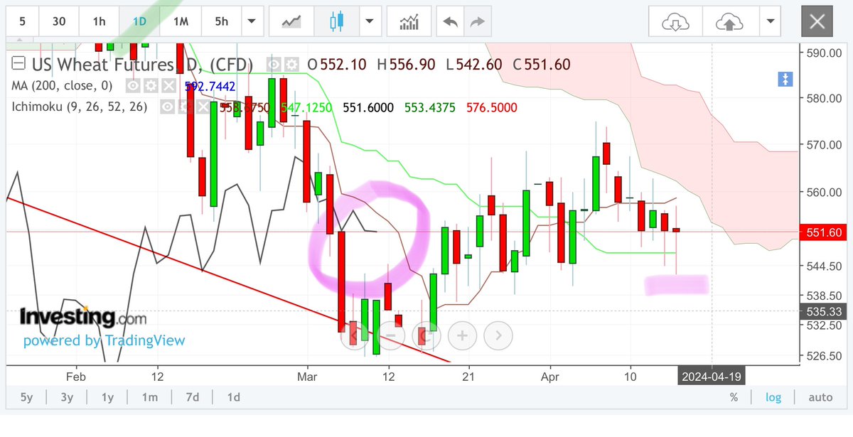 ArnaudLisle's tweet image. 🇺🇸#wheat FUT Dly:

Creux en pinces au dessus de la #kijun avec une #laggingspan libérée, ça peut se tenter si on rentre dans le nuage...

La config. weekly évoque une 3 Méthode ⤴️ suite à une ⭐️ du matin :)

L'ETF qui correspond pour ceux qui veulent tenter est :
3WHL ⚠️ levier 3