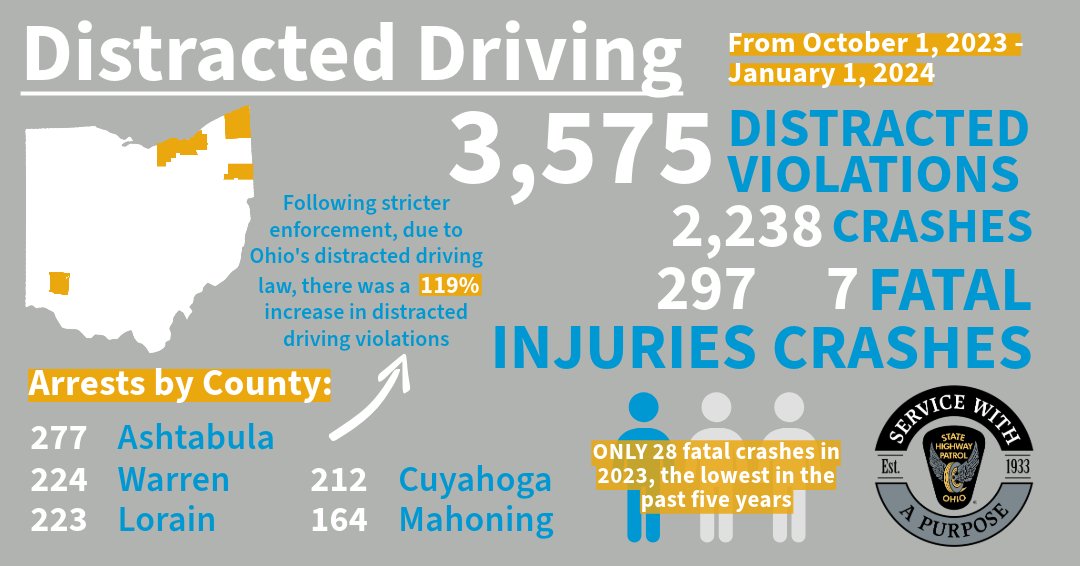 When we all commit to safer driving habits, everyone benefits. The Patrol has seen an encouraging decrease in #DistractedDriving crashes since last year. For more distracted driving statistics and trends, visit our distracted driving dashboard bit.ly/3YrfuQb