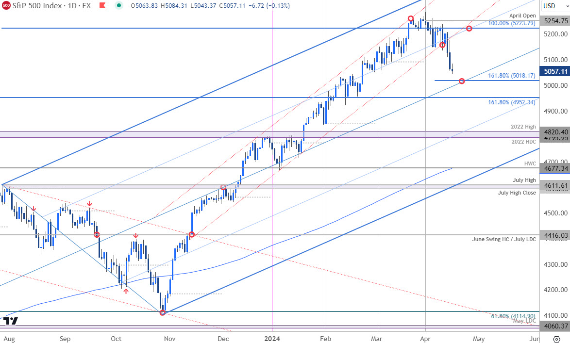 #SPX500 pullback now within striking distance of the 1.618% ext at 5018- note the median-line just lower. . . looking for a reaction down there IF reached. . 

Resistance steady at 5223 with a close above the monthly open at 5254 needed to mark resumption. 

Break lower would…