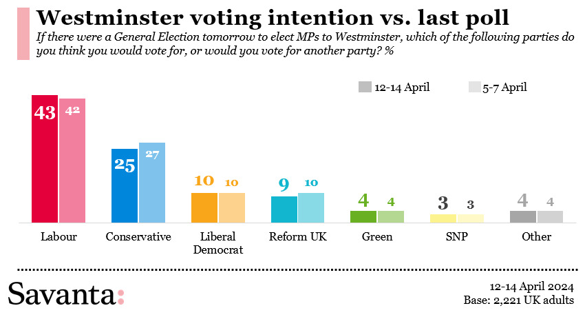 🚨NEW Westminster Voting Intention for @Telegraph 📈18pt Labour lead 🌹Lab 43 (+1) 🌳Con 25 (-2) 🔶LD 10 (=) ➡️Reform 9 (-1) 🌍Green 4 (=) 🎗️SNP 3 (=) ⬜️Other 4 (=) 2,221 UK adults, 12-14 April (chg 5-7 April)