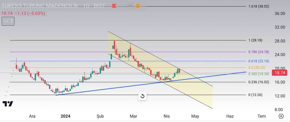 #marbl
Anlık fiyat 18.74 TL
Sarı düşen paralel kanal içerisinde hareketlerine devam ediyor. 
Mavi çapraz çizgi yükselen trend çizgisidir. 
Fibonacci seviyeleri destekler ve dirençler fiyat aralıkları yatay çizgilerin yanında yazmaktadır. 
Yatırım tavsiyesi değildir.