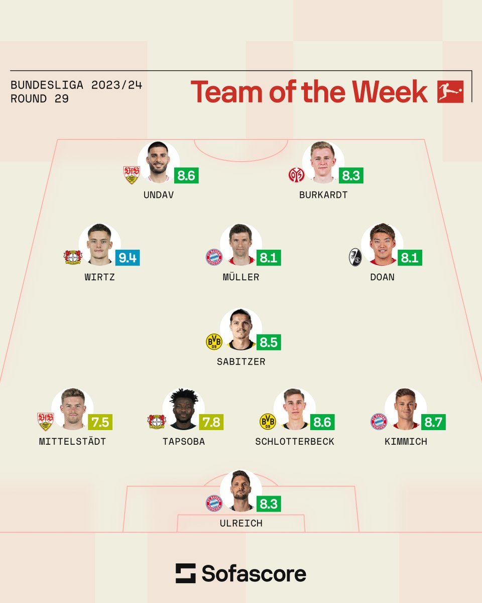 The Bundesliga Team of the Week: @vishnua711 on Tapsoba: breakingthelines.com/player-analysi… @Abuy2j on Wirtz: breakingthelines.com/player-analysi… @vishnua711 on Schlotterbeck: breakingthelines.com/data-analysis/… @shough28 on Doan: breakingthelines.com/player-analysi… @jaimej_0295 on Kimmich: breakingthelines.com/player-analysi…