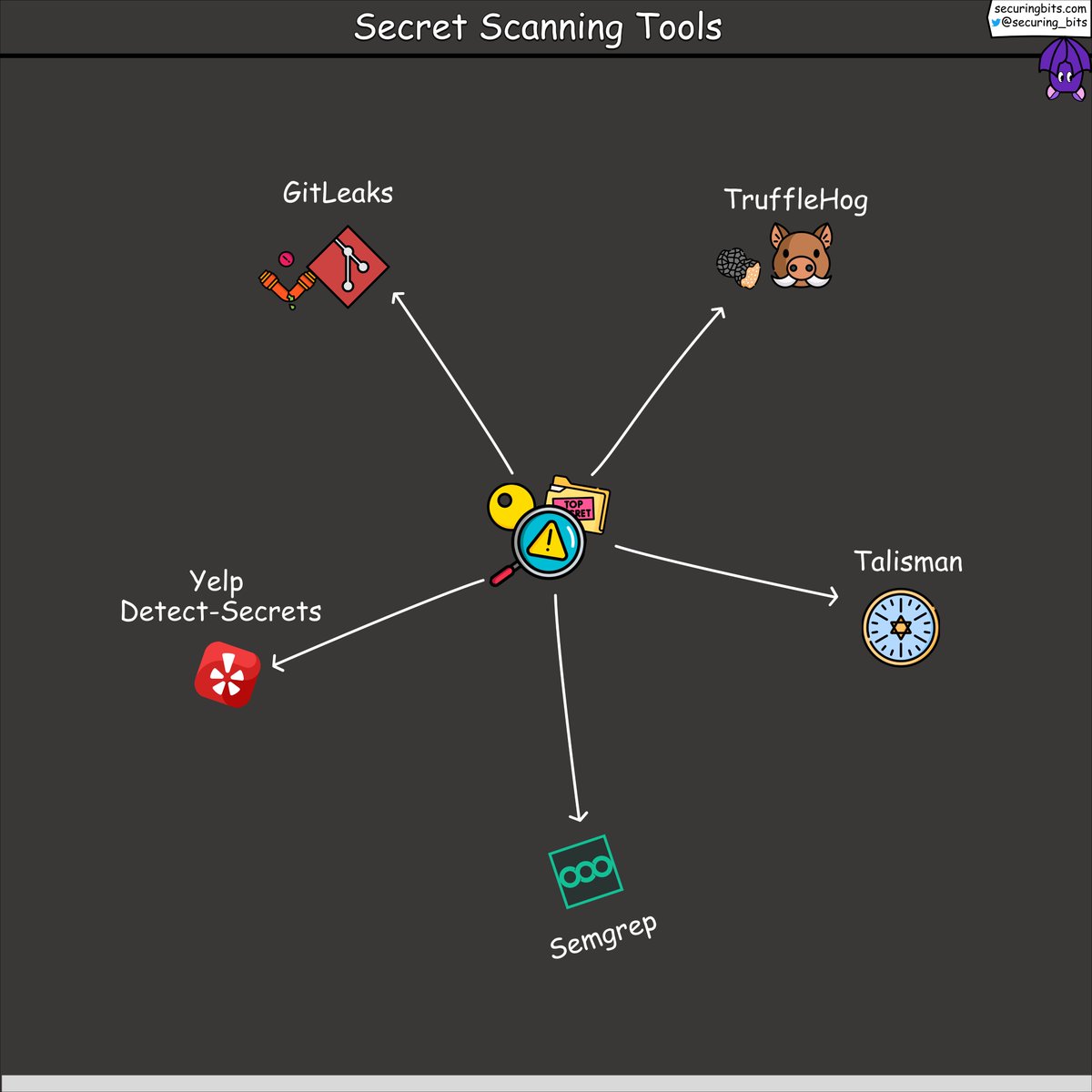 Implement secret scanning in your pipelines  with the following 5 open-source tools:

- Trufflehog github.com/trufflesecurit…

- GitLeaks github.com/gitleaks/gitle…

- Semgrep github.com/semgrep/semgrep

- Talisman github.com/thoughtworks/t…

- Yelp Detect-Secrets github.com/Yelp/detect-se…