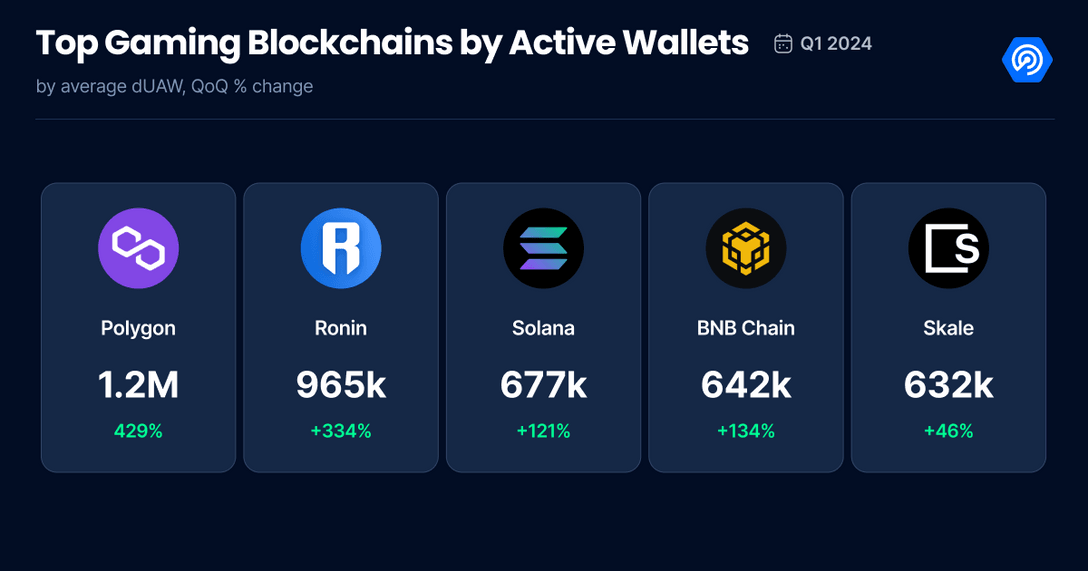 In the Q1 Games Report by @DappRadar x @BGameAlliance, SKALE was highlighted as the fifth most popular blockchain for gaming! 🎮 🚀 The network's UAW in gaming increased 46% QoQ, indicating the continued momentum of gas-free gaming. Read the full report: bit.ly/4aVQ96b
