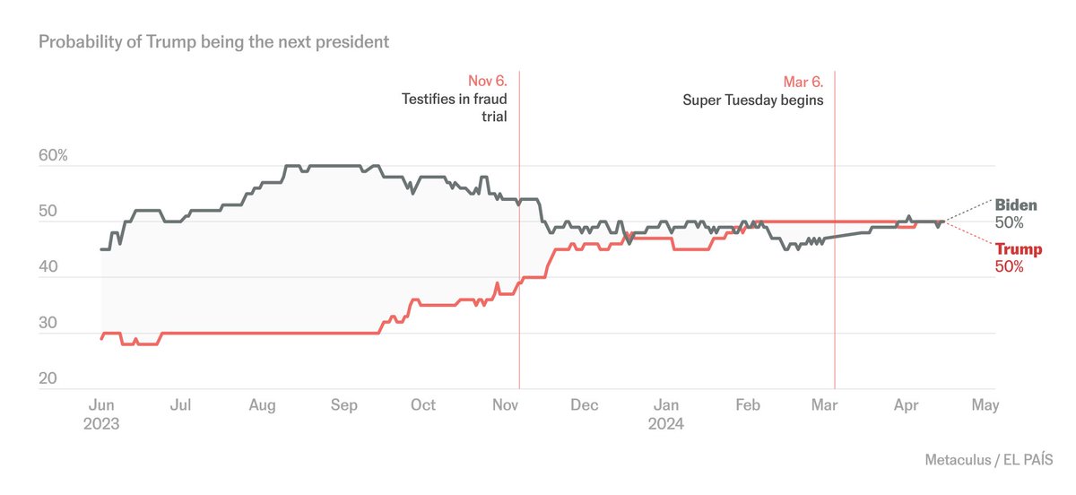 Here's @kikollan with an excellent piece in @el_pais on Trump, his legal battles, and how they've impacted polling & Metaculus's forecasts: english.elpais.com/usa/elections/… To update your predictions & for state-level forecasts, visit our 2024 US Election Hub: metaculus.com/experiments/el…