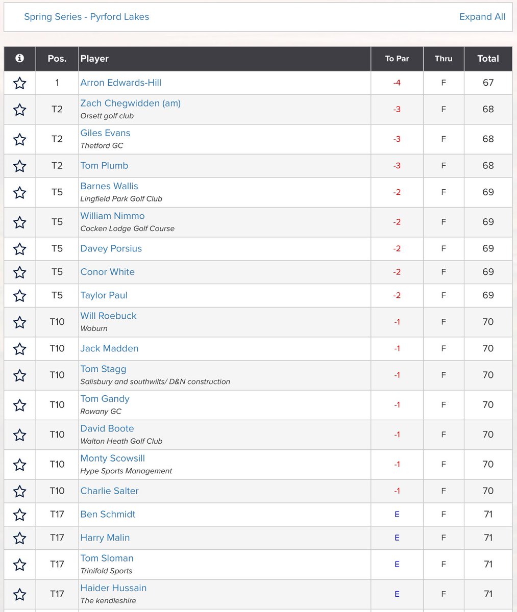 Amateur Golf Bible (@golfbible) on Twitter photo .<a href="/Zacchegwidden/">Chego</a> (-3) finished T2 in todayβs <a href="/clutchprotour/">Clutch Pro Tour</a> event <a href="/PyrfordGolfClub/">Pyrford Lakes</a>. Well done to <a href="/13_AEH/">Arron Edwards-Hill</a> (-4) π on the win.
Results: tinyurl.com/mpsmba3t .<a href="/Zacchegwidden/">Chego</a> (-3) finished T2 in todayβs <a href="/clutchprotour/">Clutch Pro Tour</a> event <a href="/PyrfordGolfClub/">Pyrford Lakes</a>. Well done to <a href="/13_AEH/">Arron Edwards-Hill</a> (-4) π on the win.
Results: tinyurl.com/mpsmba3t