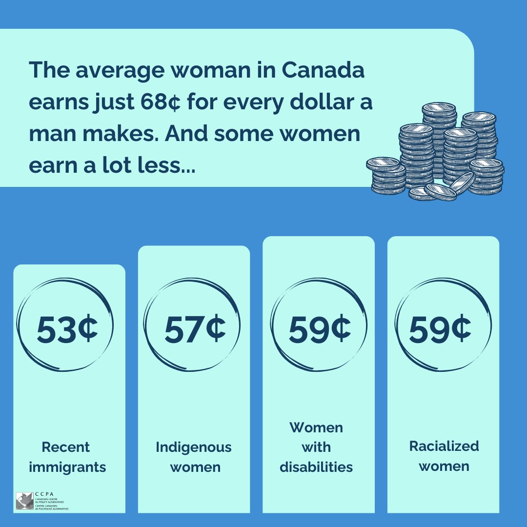 Today is Equal Pay Day in Ontario. April 16th represents how far into 2024 the avg woman must work to earn what her male colleague earned in 2023. It’s 68₵ in ON & 68₵ for all Cdn women too but much larger for Indigenous & racialized women, newcomers & women w/ disabilities.1/4