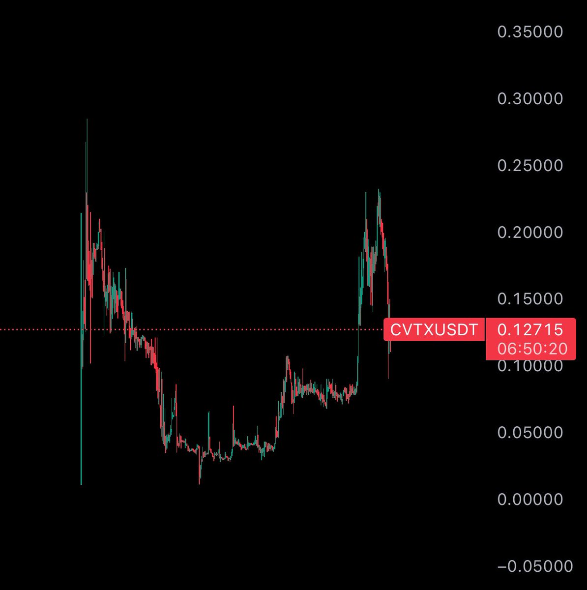 Piyasa geri gelmişken ufak bir miktar CVTX coinden aldım. Gem proje sayılabileceği için bakiyemin %1 i kadar aldım Piyasa toparladığında 2/3x yaparsa satarım. Güzel bir topluluğu ve oyunu var. Gaming hype da güzel şeyler yapar. Bitcoin dalgalanmasına karşılık %15 altına stop…