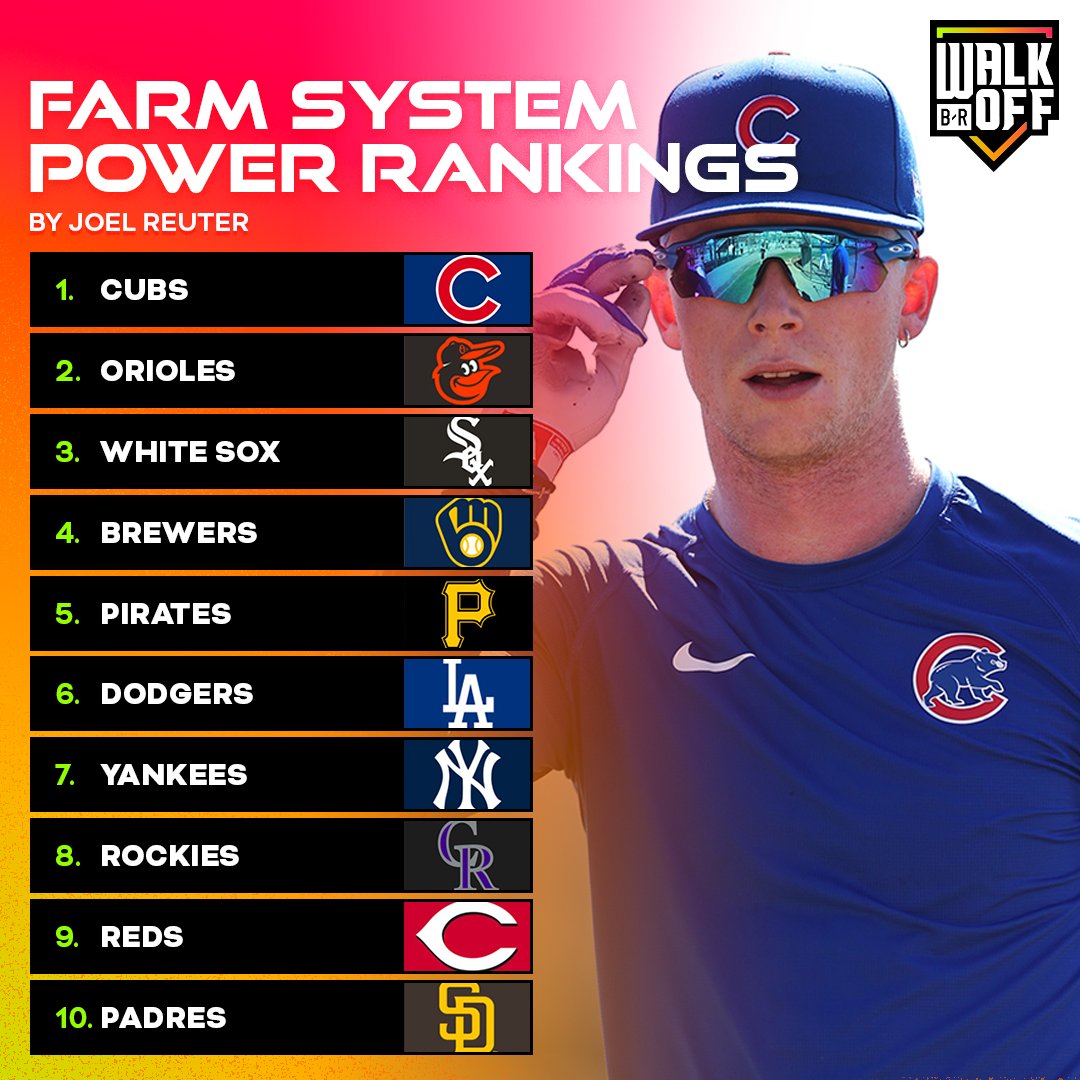 Who got the best young talent coming? Full farm system rankings from @JoelReuterBR 👉 bleacherreport.com/articles/10115…