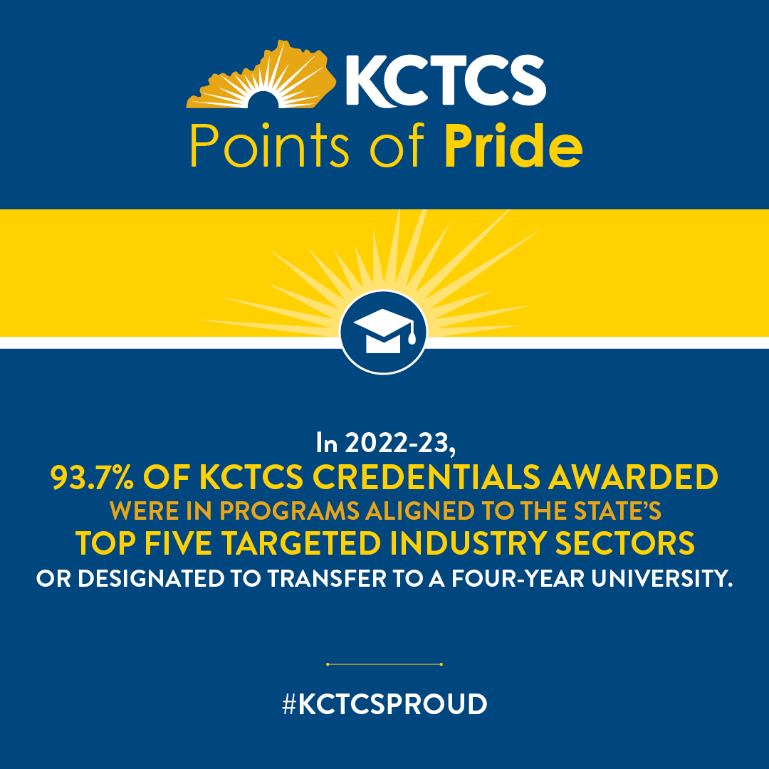 In 2022-23, 93.7% of KCTCS credentials awarded were in programs aligned to the state's top five targeted industry sectors or designated to transfer to a four-year university. #KCTCSProud