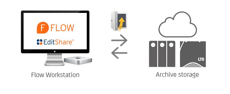 archiware's tweet photo. Have you already visited our friends @Editshare at @nabshow booth SL8087? The popular Flow suite uses P5 Archive for long-term #media protection. Take a look a tour integration here: https://t.co/458Nh8geML https://t.co/sYldB9lzgL