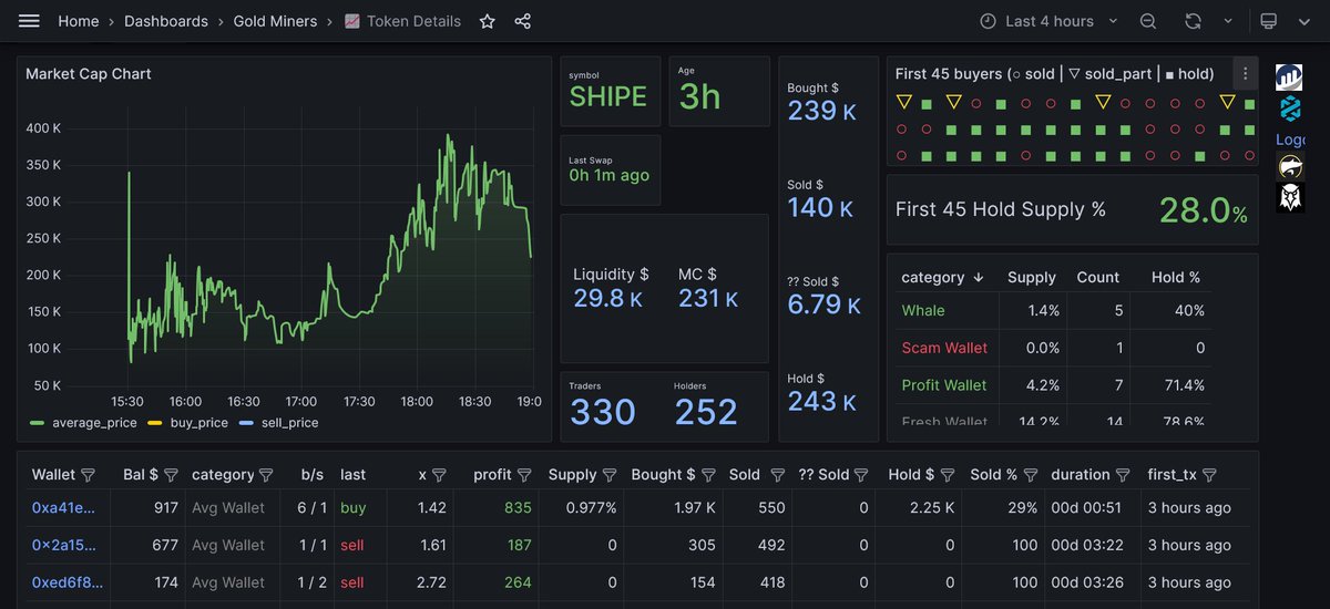 GoldmineAlpha's tweet photo. 🏅 $SHIPE recovered that dip and MC went close to 400k at a time!

7 profit wallets still have good holds of 71%. Be careful and DYOR.

🔗Join us on TG for early alerts👉 https://t.co/IWodDbLulq

0xf656795093b2f761caf1cb0840392a7c554ef59b
#SHIPE https://t.co/rxWnHQeTJu