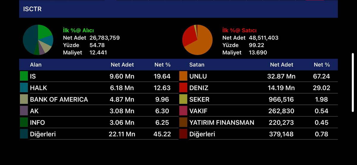 gün sonu
BANKALAR-1
#akbnk #halkb #tskb #isctr