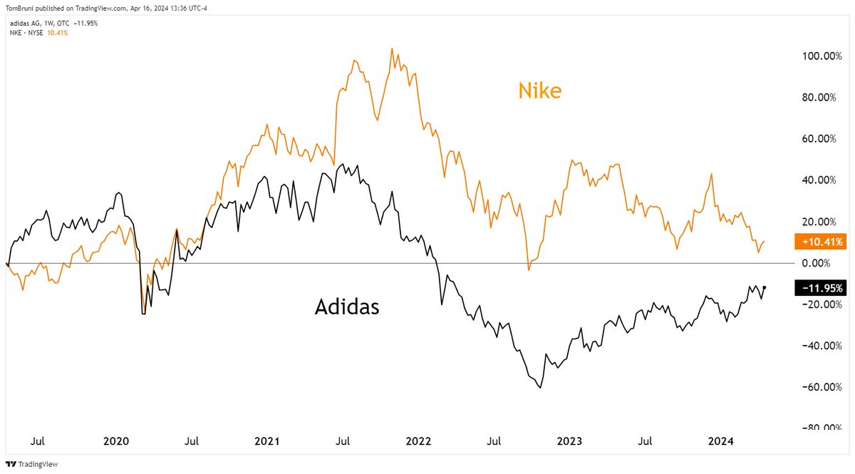 $ADDYY (+3.0%) Adidas gets a nice pop today after it raised its full year guidance The 5 year returns are now starting to converge with $NKE -- which company would you bet on to outperform from here?