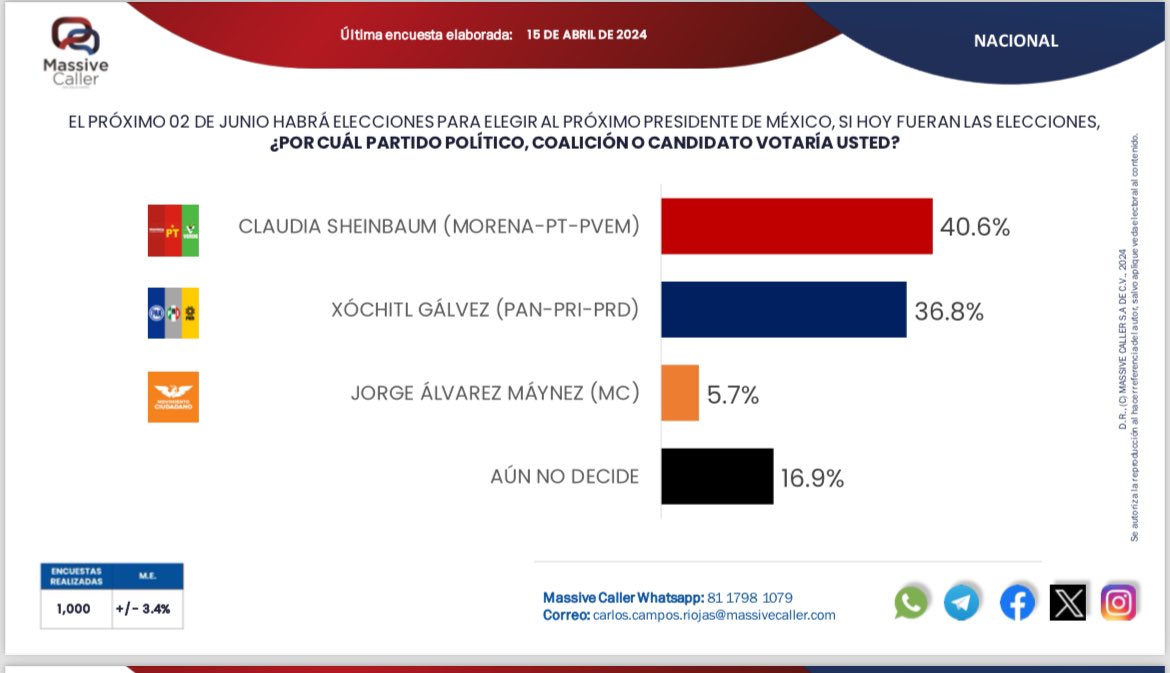 Y… @XochitlGalvez va. Nunca existió la ventaja de la que #Morena y su candidata presumen. Por eso su enojo, sus campañas de odio. Por eso @lopezobrador_ se asumió como el jefe de campaña de @Claudiashein. #FuerzaYCorazónPorMéxico @FCN_mx @redesunidosmx @ahora_mx