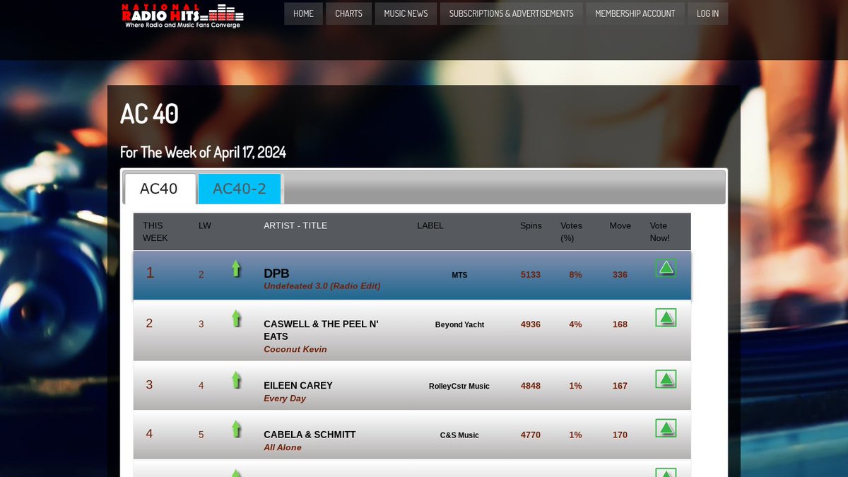 Congrats to DPB on hitting #1 on the National Radio Hits AC40 chart!!  #mtsfamily #numberone #radioairplay nationalradiohits.com/charts/ac-40/ @worldofdpb