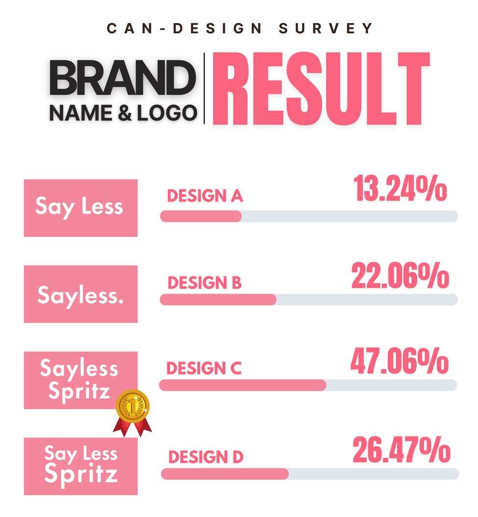 SaylessSpritz's tweet photo. Excited to reveal survey results for our new can designs and logo! Thanks for your feedback—stay tuned for winners of 1 case of Rosé Spritz Variety Pack! 

#CanDesign #SurveyResults #BrandLogo #SaylessSpritz https://t.co/5UiupXaUEj