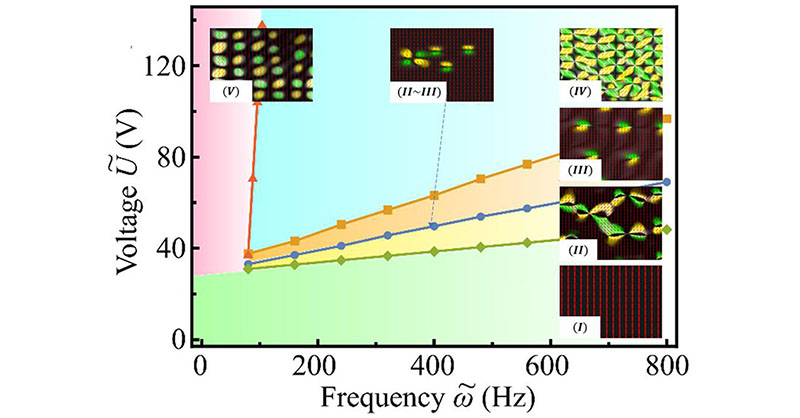 In this #OpenAccess article, researchers at @UChicagoPME investigate the formation and propagation of #flexoelectricity-induced #solitons in nematic liquid crystals. Read more here 👉 go.acs.org/8VM