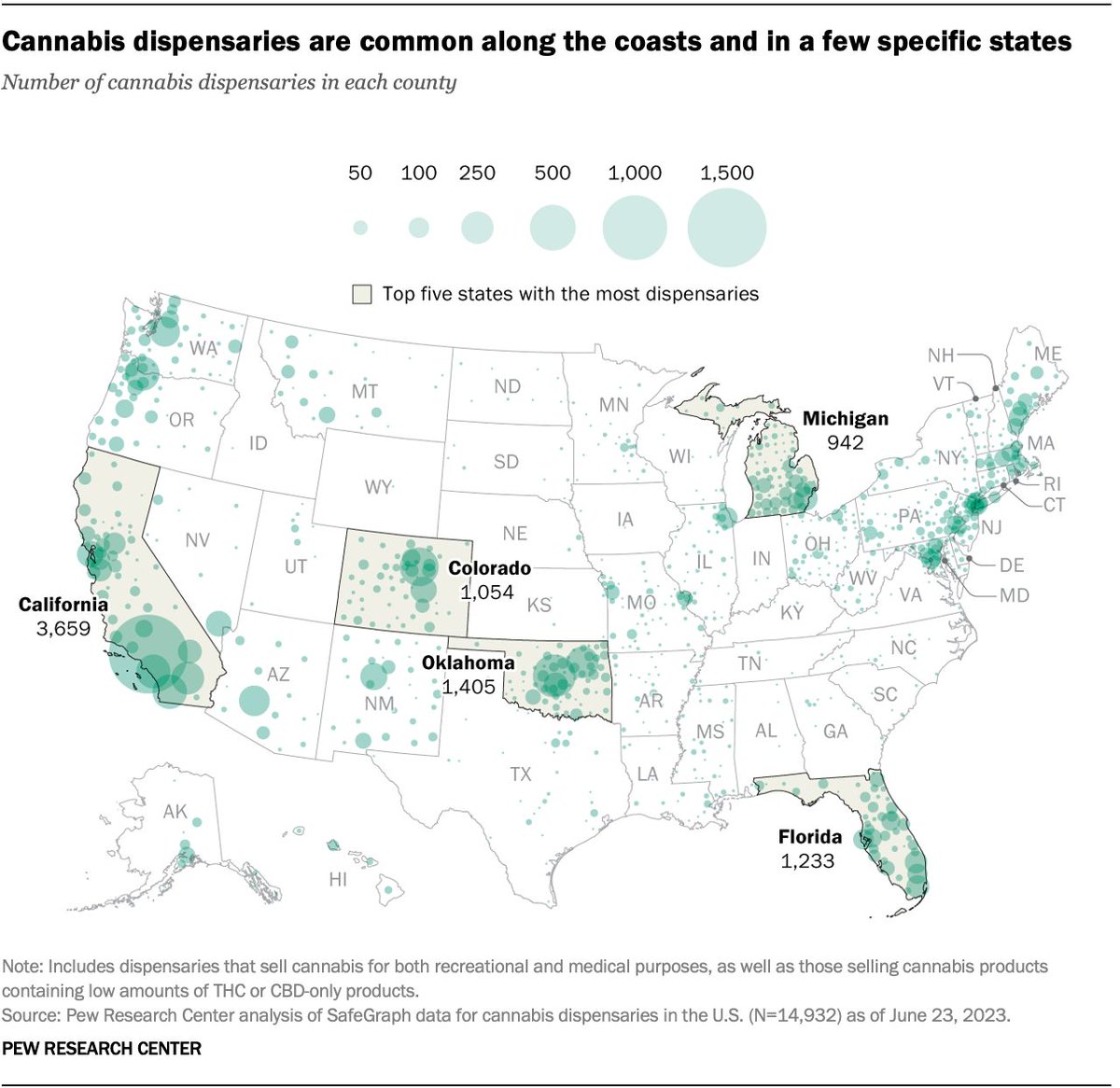 79% of Americans live in a county with at least one cannabis dispensary. The states with the most dispensaries include California, Oklahoma, Florida, Colorado and Michigan. pewrsr.ch/3Jlp8ND