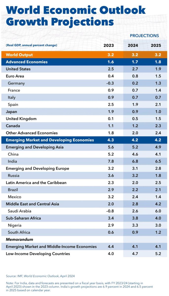 BeigeBooks's tweet photo. Global recovery is steady but slow and differs by region.
The baseline forecast is for the world economy to continue growing at 3.2% during 2024 and 2025, at the same pace as in 2023. A slight acceleration for advanced economies—where growth is expected to rise from 1.6% https://t.co/U3g4wTQXgw