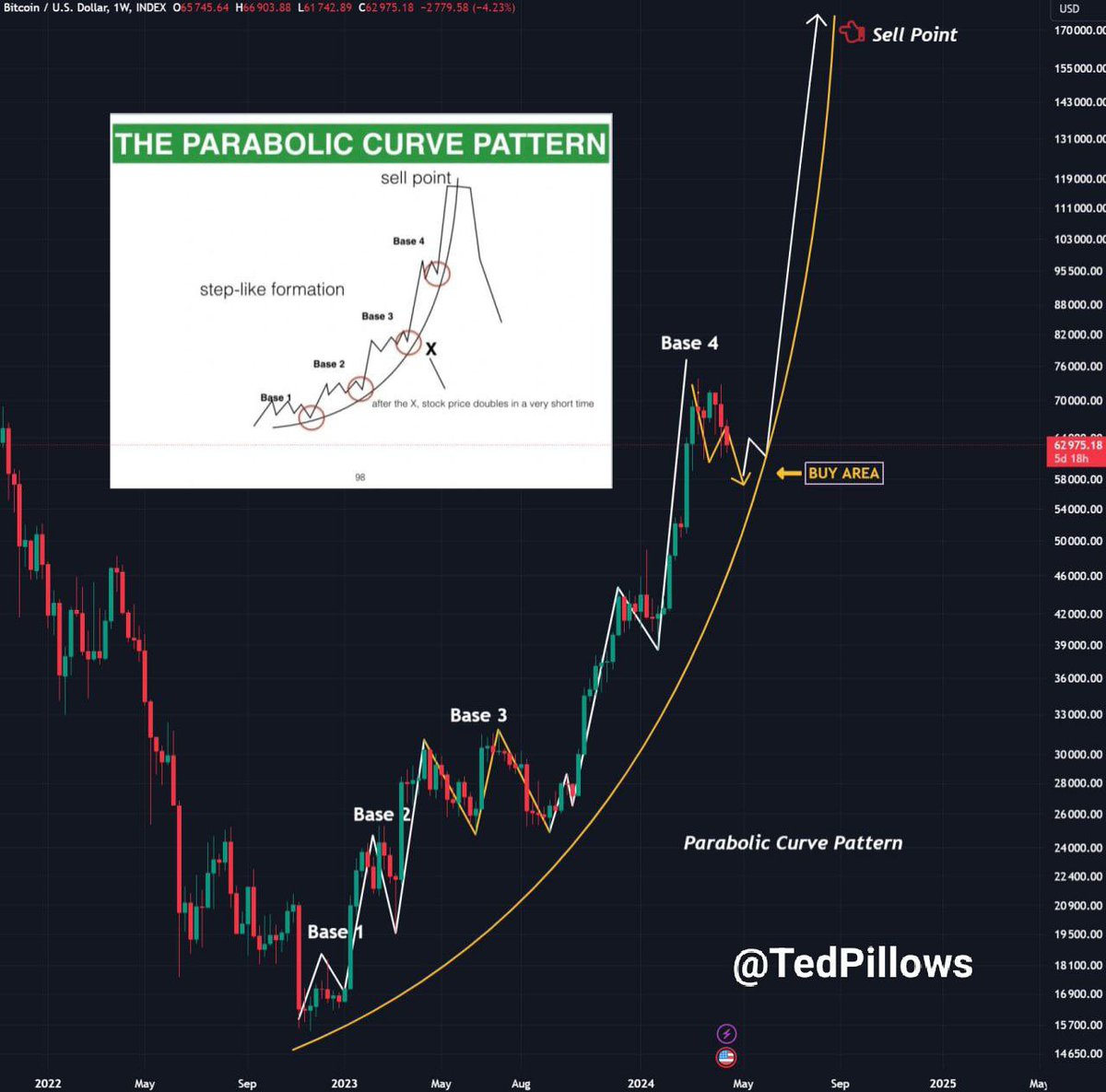 TedPillows's tweet photo. #Bitcoin parabola is still intact.
 
Despite all the FUD, #BTC is still trading above $62k. 
 
As long as BTC is trading within this parabola, $𝟭𝟬𝟬𝗸+ is programmed. https://t.co/DFy22oDyZv