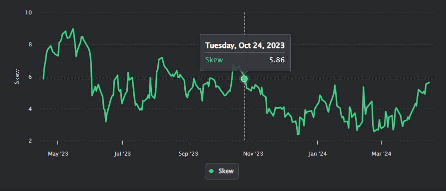 Welcome to the highest skew reading since October 24th with implied ...