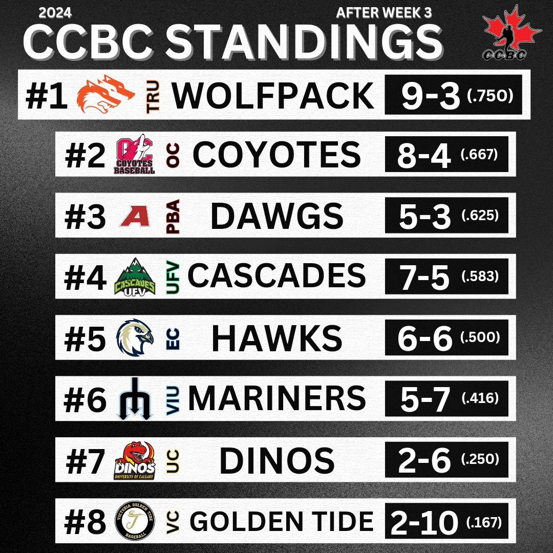 2024 CCBC STANDINGS UPDATE After 3 weeks, here is where teams stand. Sitting at the top is @TRU_Baseball #canadasleague #ccbc #ccbcofficial