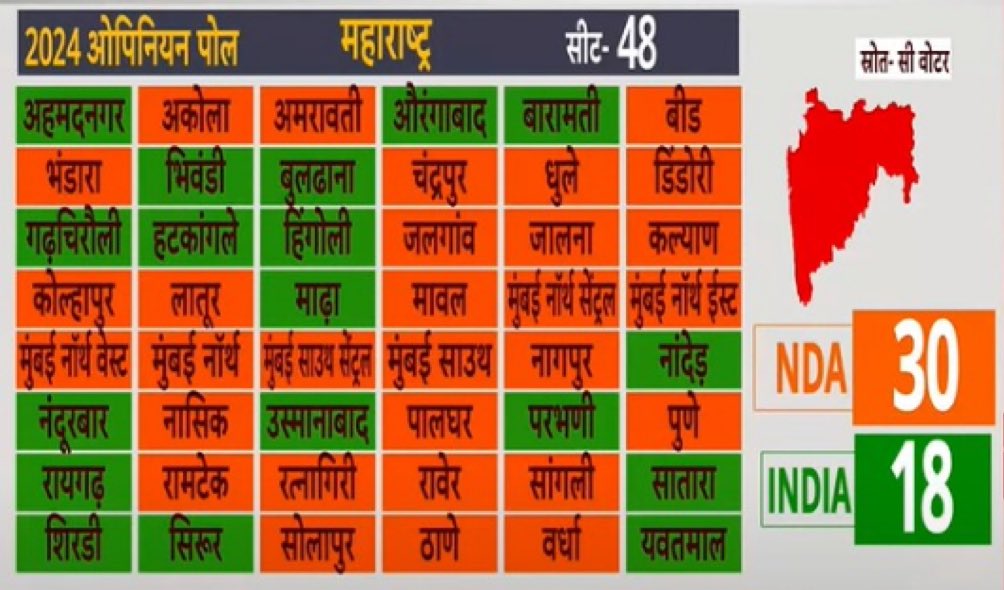 Of these seats let me tell you, 10 seats which NDA will win for sure, which survey has shown as INDI winning. 1. bhiwandi (my constituency) 2. Baramati 3. Raigad 4. Ahmednagar 5. Gadchiroli 6. Nanded 7. Nandurbar 8. Yavatmal 9. Satara 10. Shirur I am also sure NDA will win…