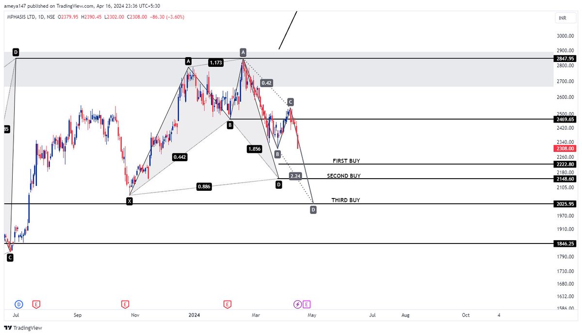 #MPHASIS Back in correction mode. Great pick for those who missed. Mid to long-term investors can start accumulating from the buying zones in pieces. #stockmarketcrash #stocks #nifty50 #banknifty #trading #Investing