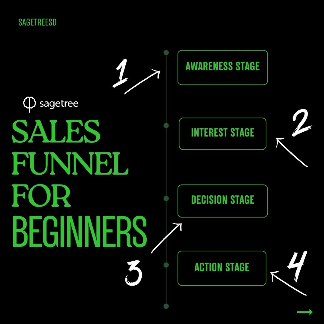 Have you heard of the sales funnel? 

Every stage of the funnel requires a unique approach to connect with potential customers.

#salesfunnel #awareness #marketingstrategy #sales #roi #sandiego
