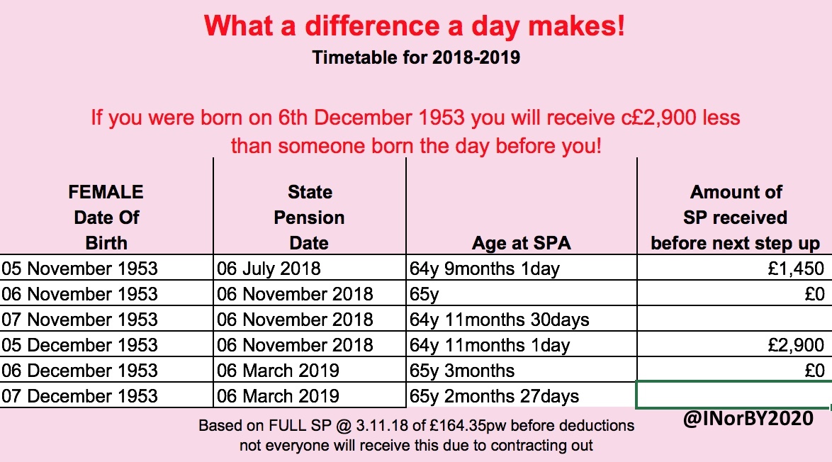 @TorstenBell Women born a day apart in the 1950s are also treated very differently. #50swomen #waspi