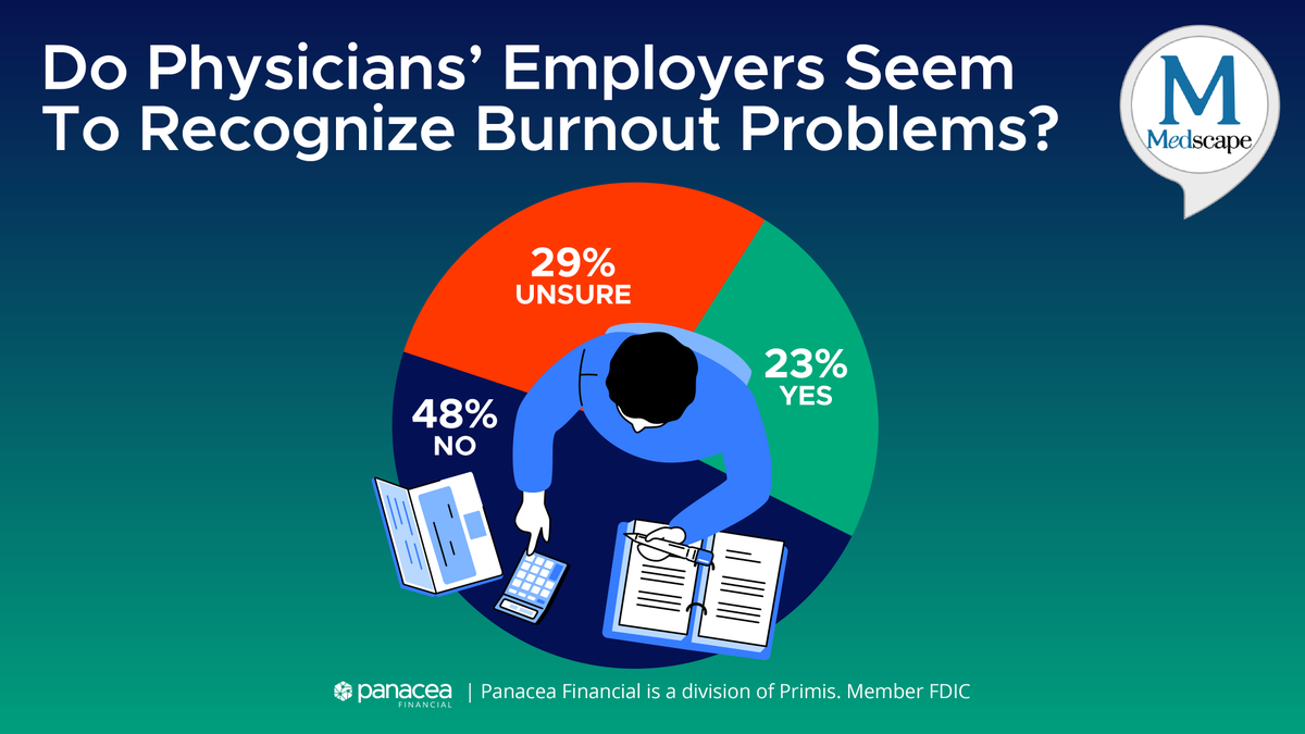 🥼Burnout is a prevalent issue, but do healthcare employers seem to recognize it? According to a recent survey by Medscape, 48% of physicians said their employers don’t. #healthcare #burnout